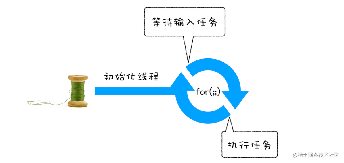 消息队列与事件循环 流程图