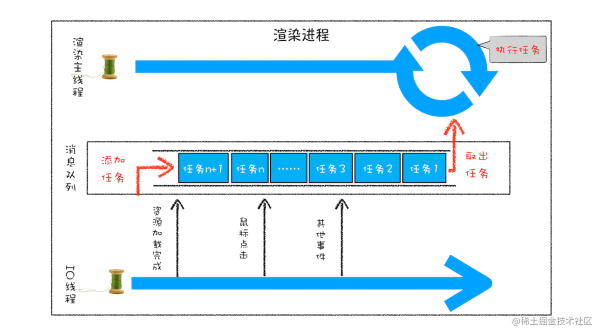 消息队列与事件循环 流程图