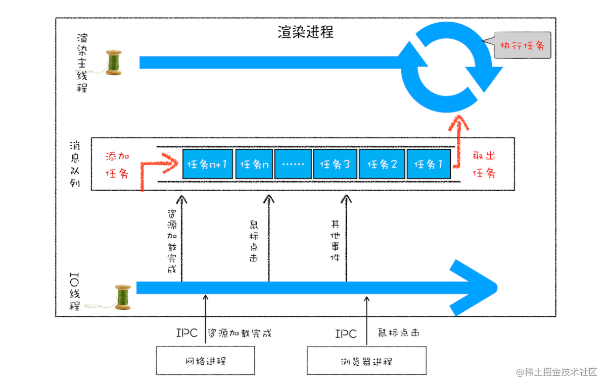 消息队列与事件循环 流程图