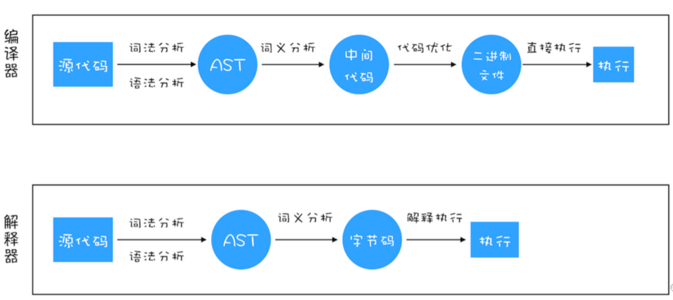 v8工作原理简介 流程图