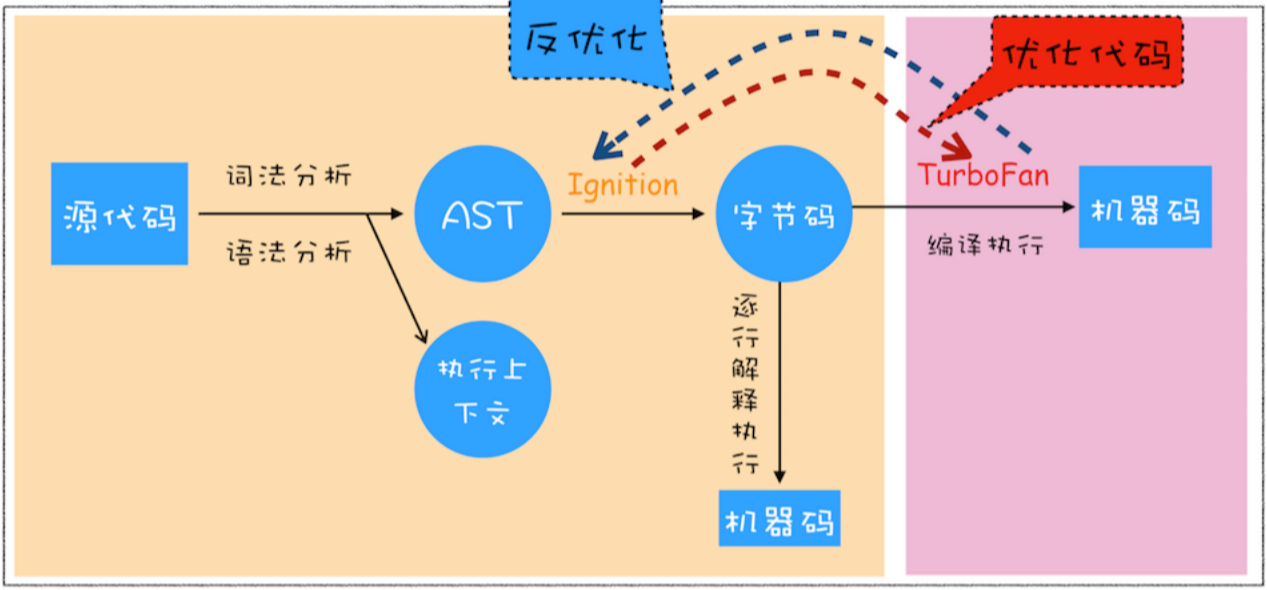 v8工作原理简介 流程图