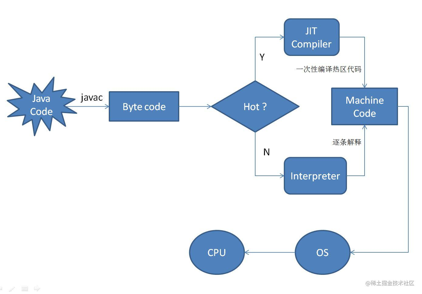 v8工作原理简介 流程图