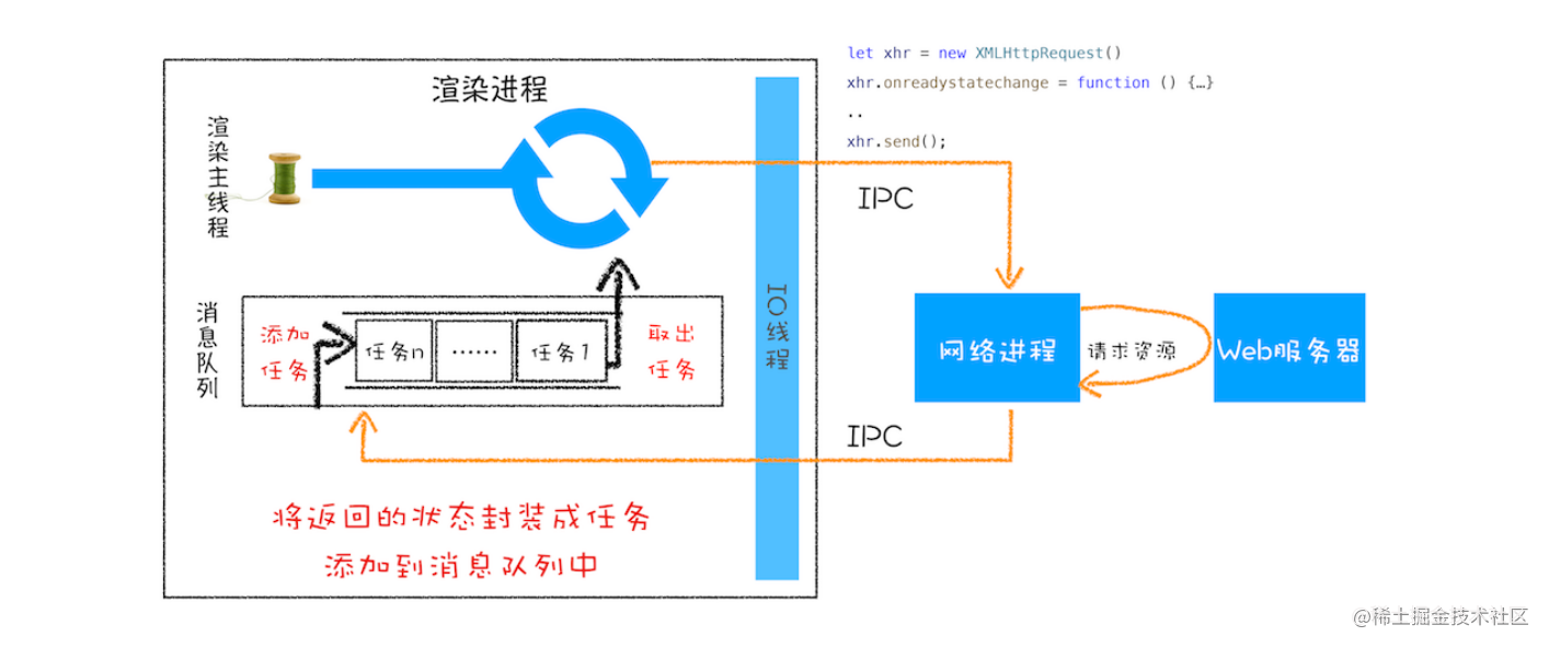 webapi: 事件循环的应用 流程图